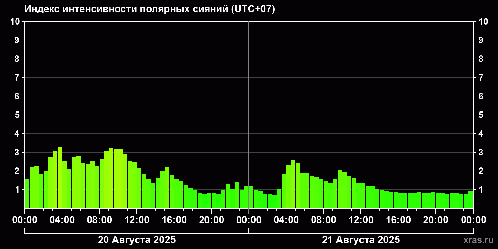 Полярные сияния за последние 2 суток