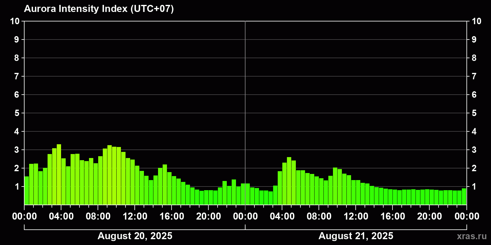 Polar auroras over the past 2 days