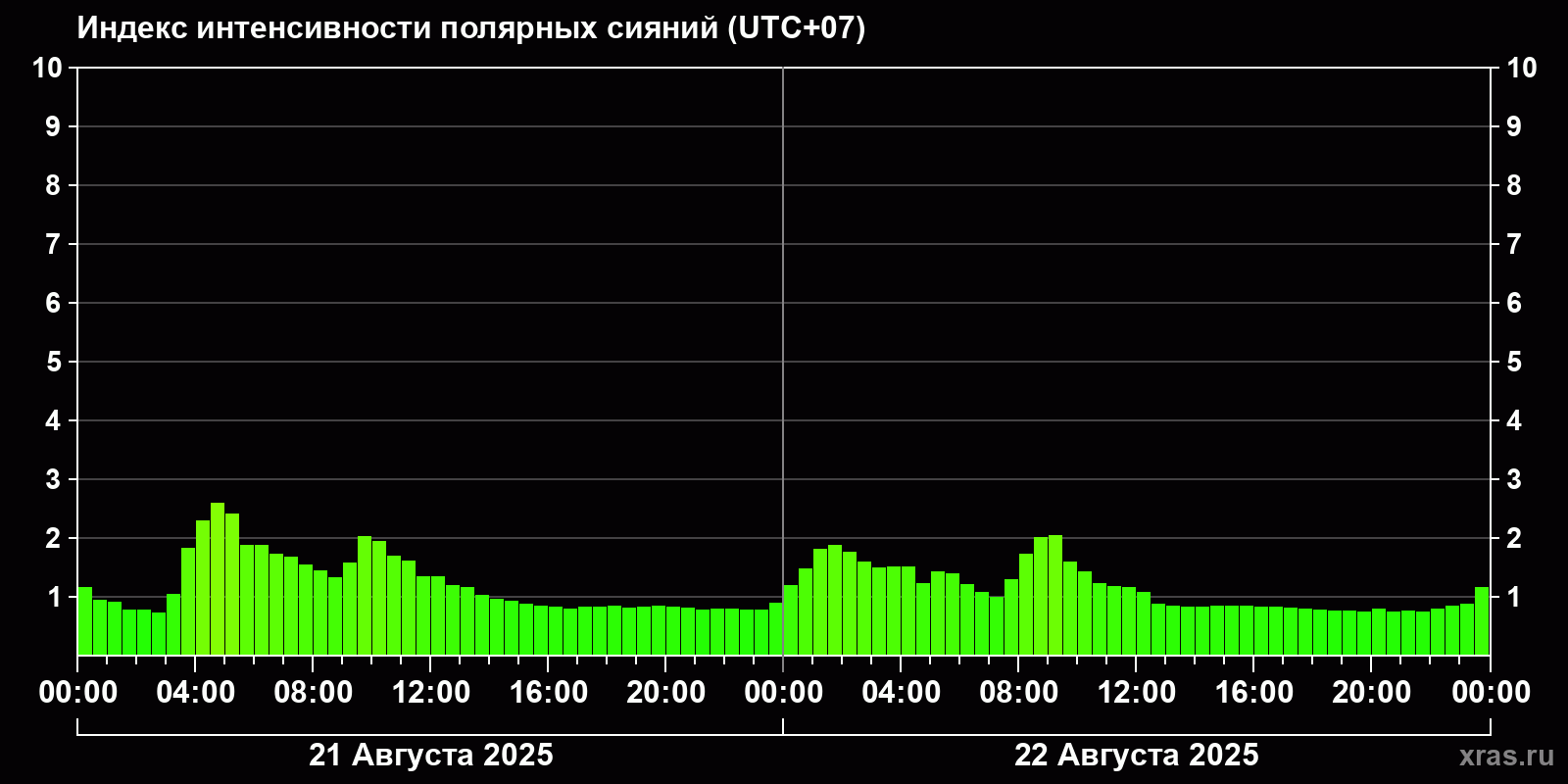 Полярные сияния за последние 2 суток
