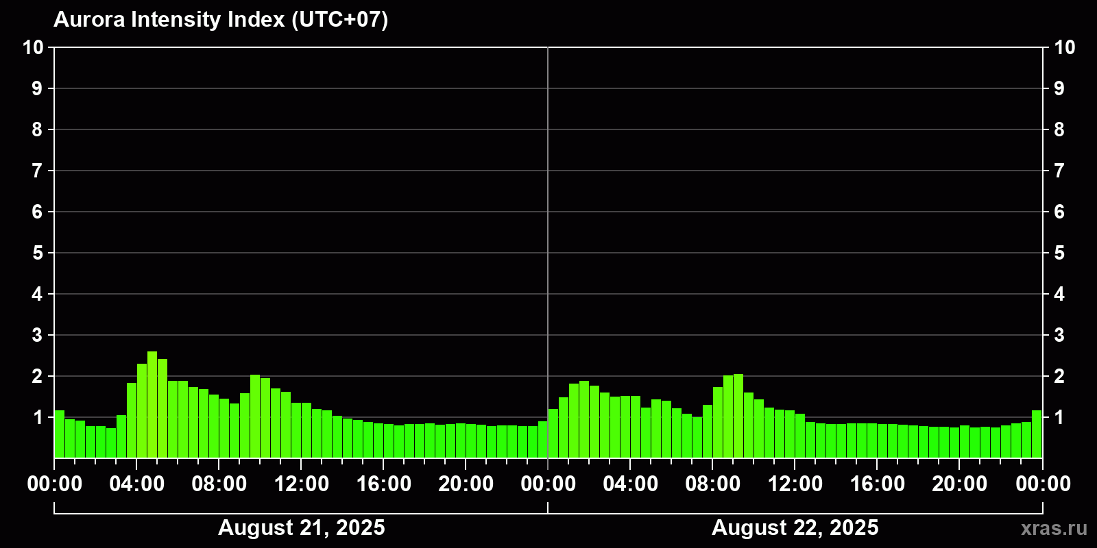 Polar auroras over the past 2 days