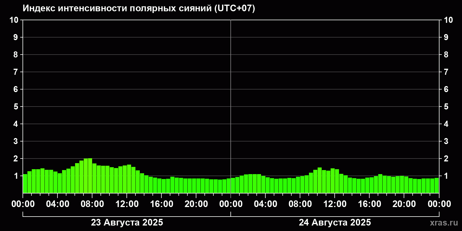 Полярные сияния за последние 2 суток