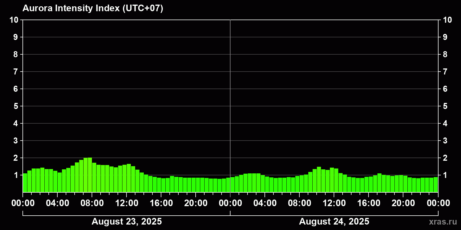Polar auroras over the past 2 days