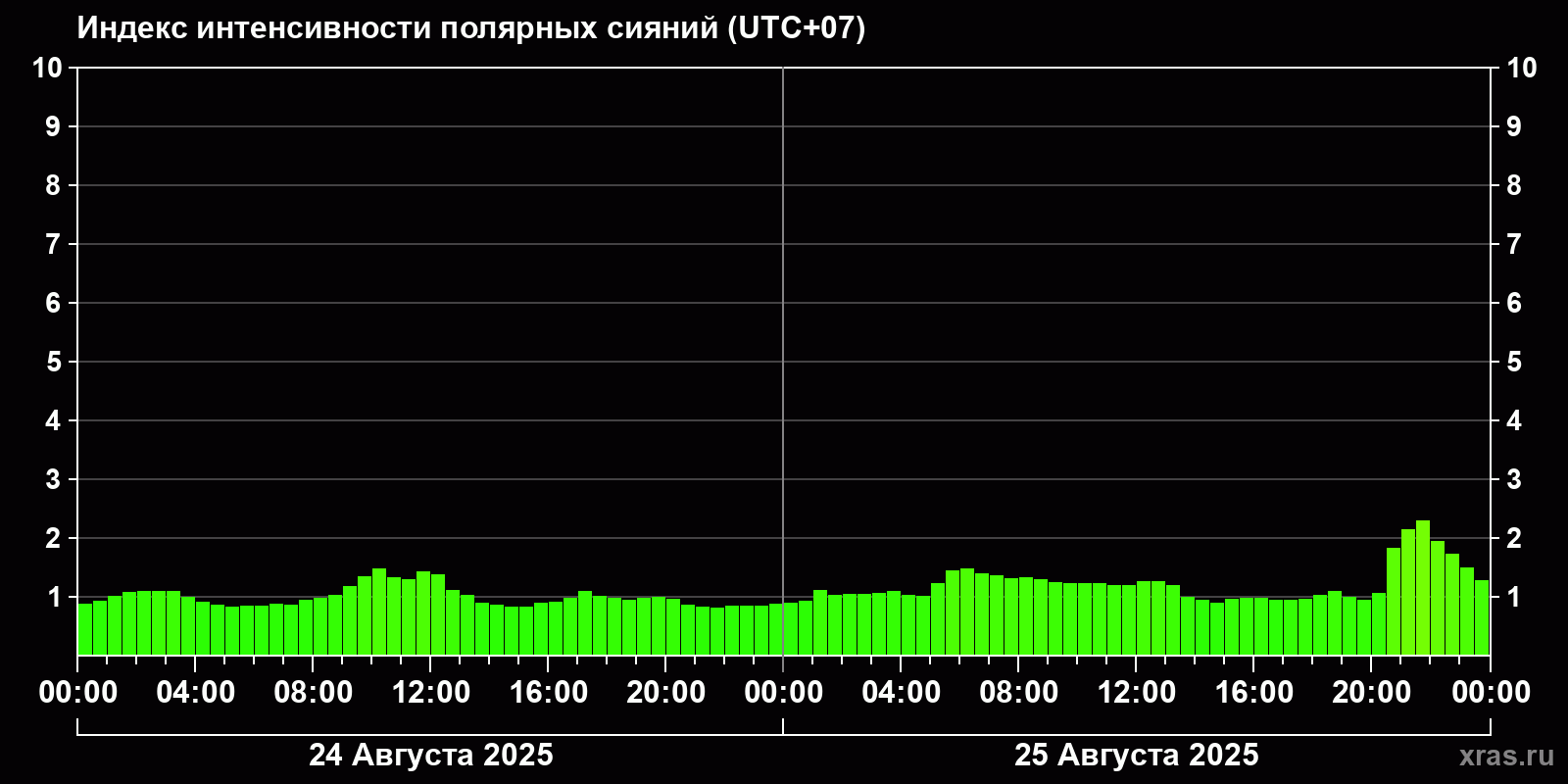 Полярные сияния за последние 2 суток