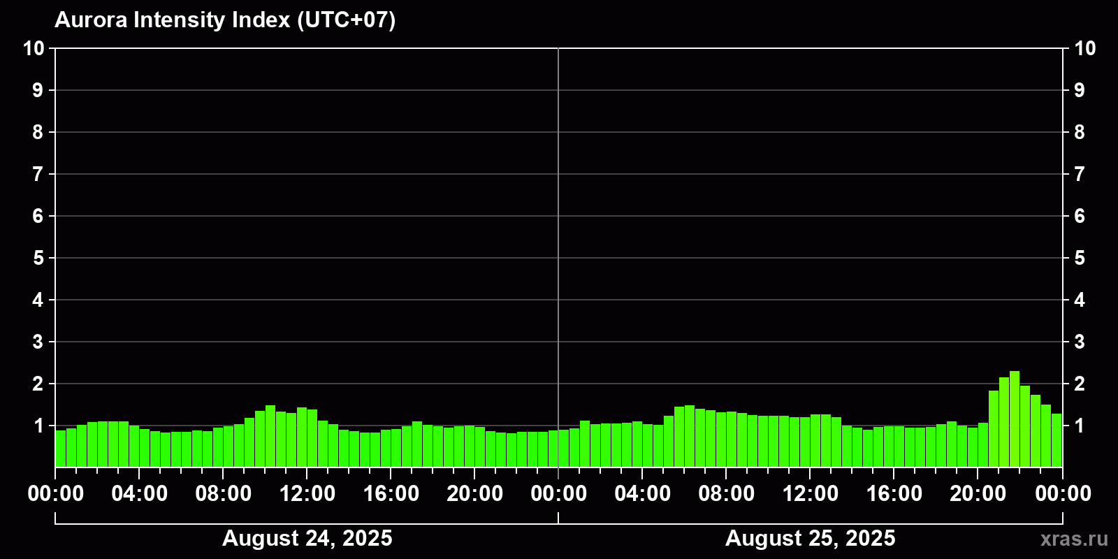 Polar auroras over the past 2 days