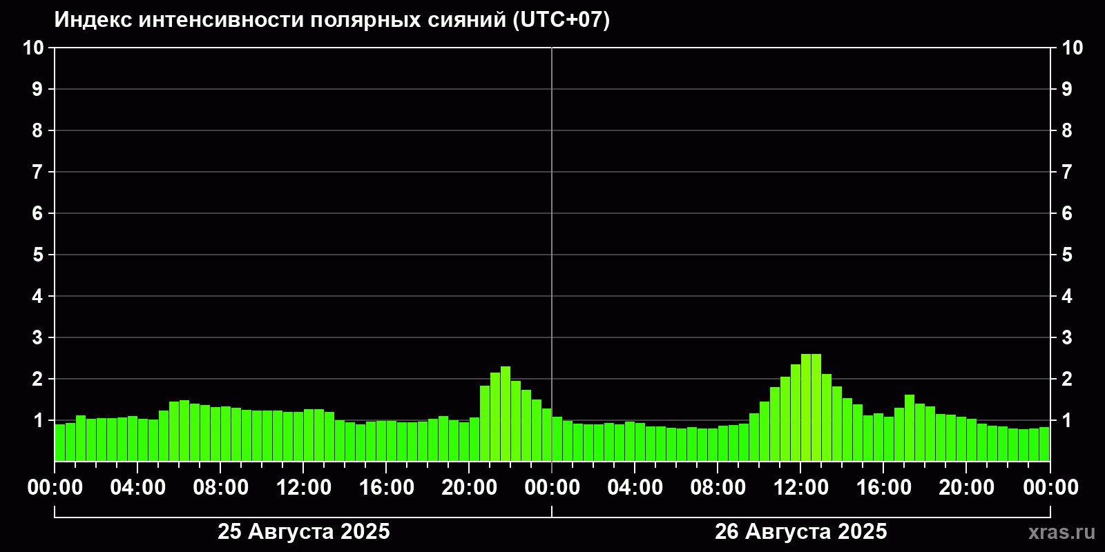 Полярные сияния за последние 2 суток