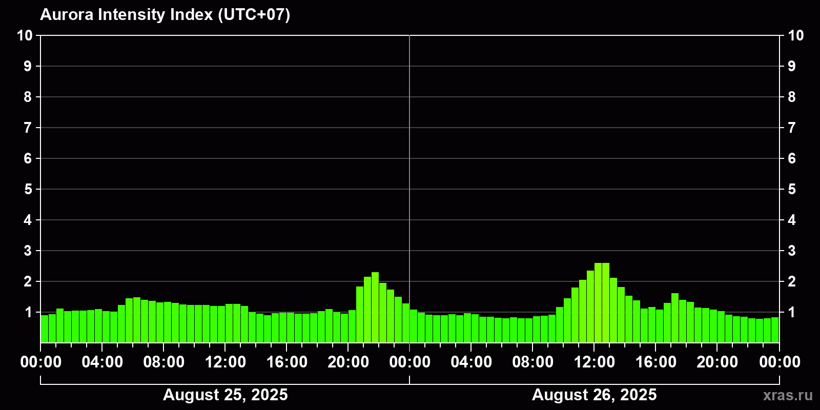 Polar auroras over the past 2 days