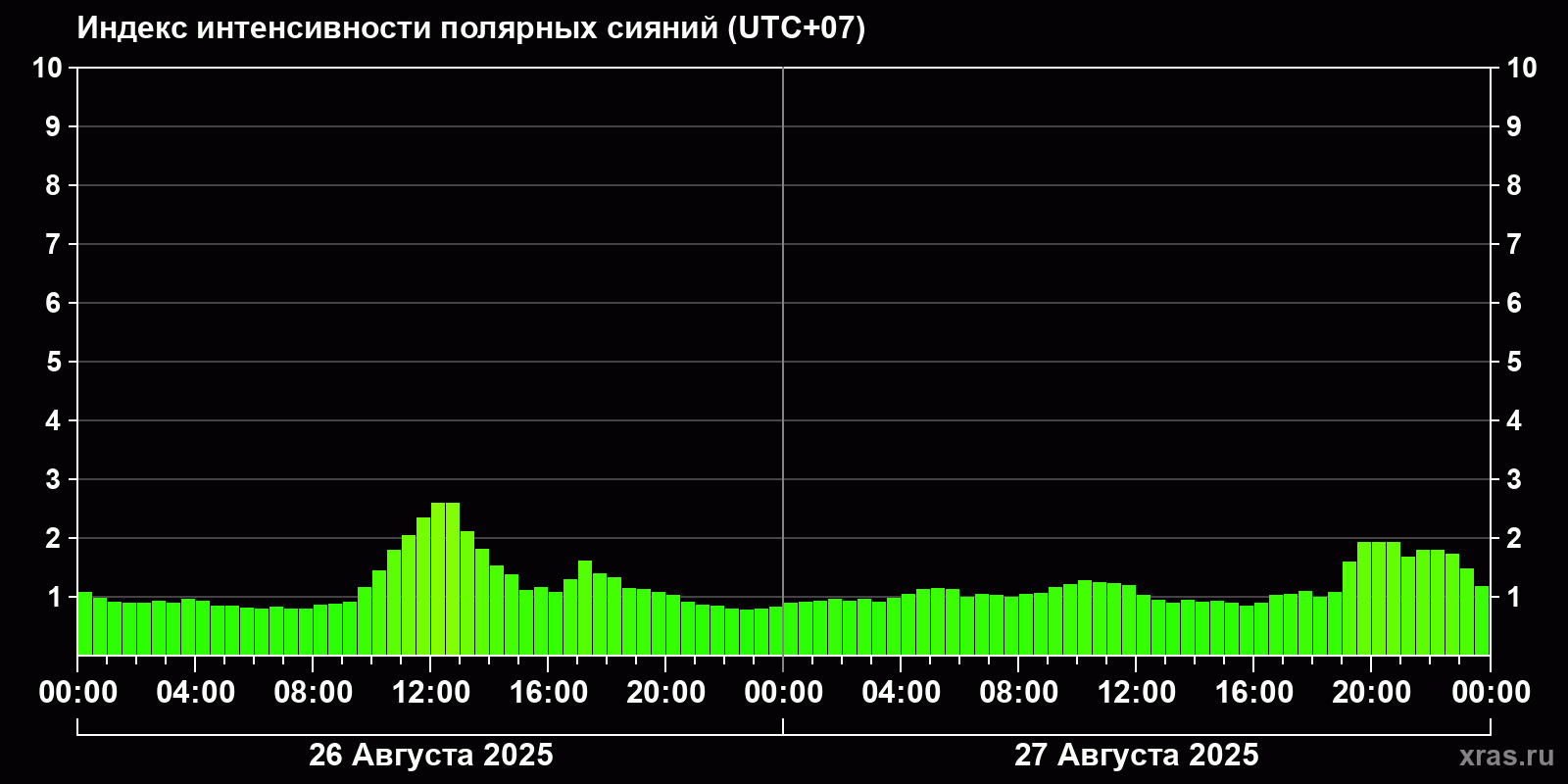 Полярные сияния за последние 2 суток