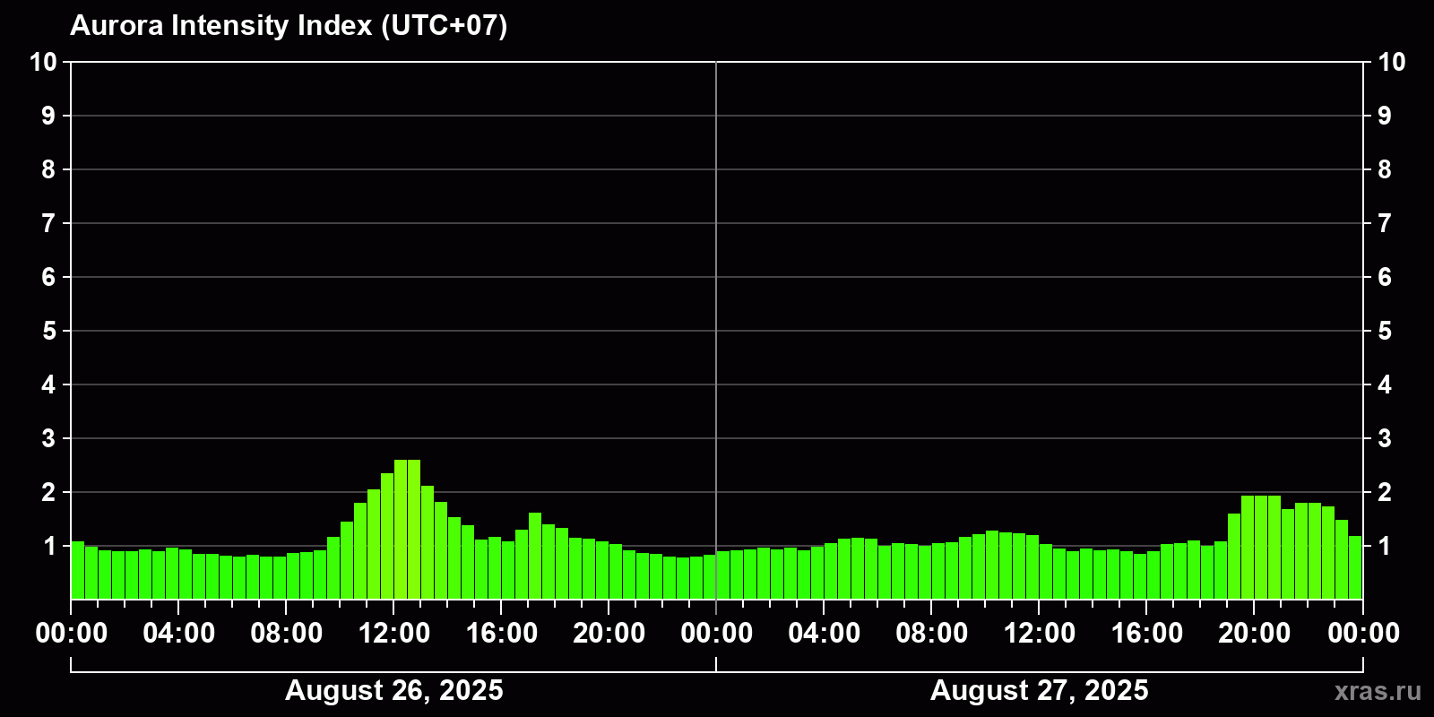 Polar auroras over the past 2 days