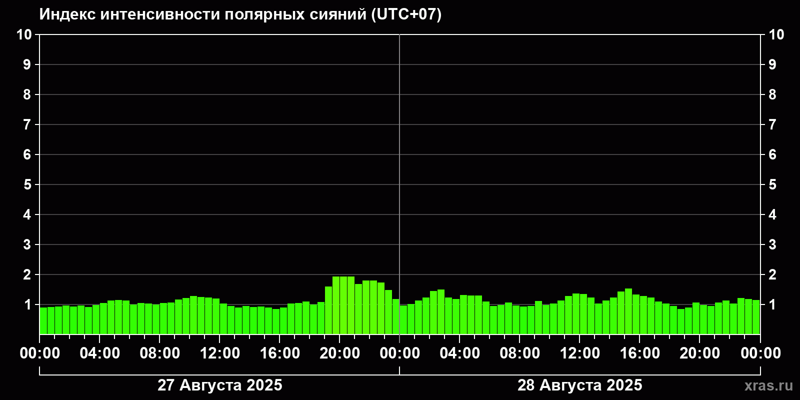 Полярные сияния за последние 2 суток
