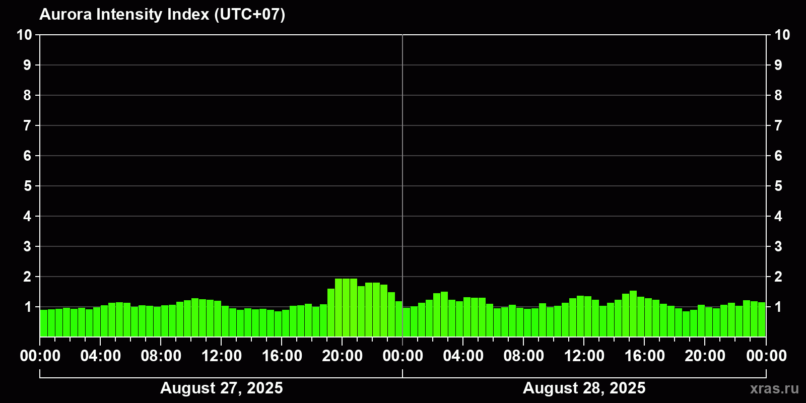 Polar auroras over the past 2 days