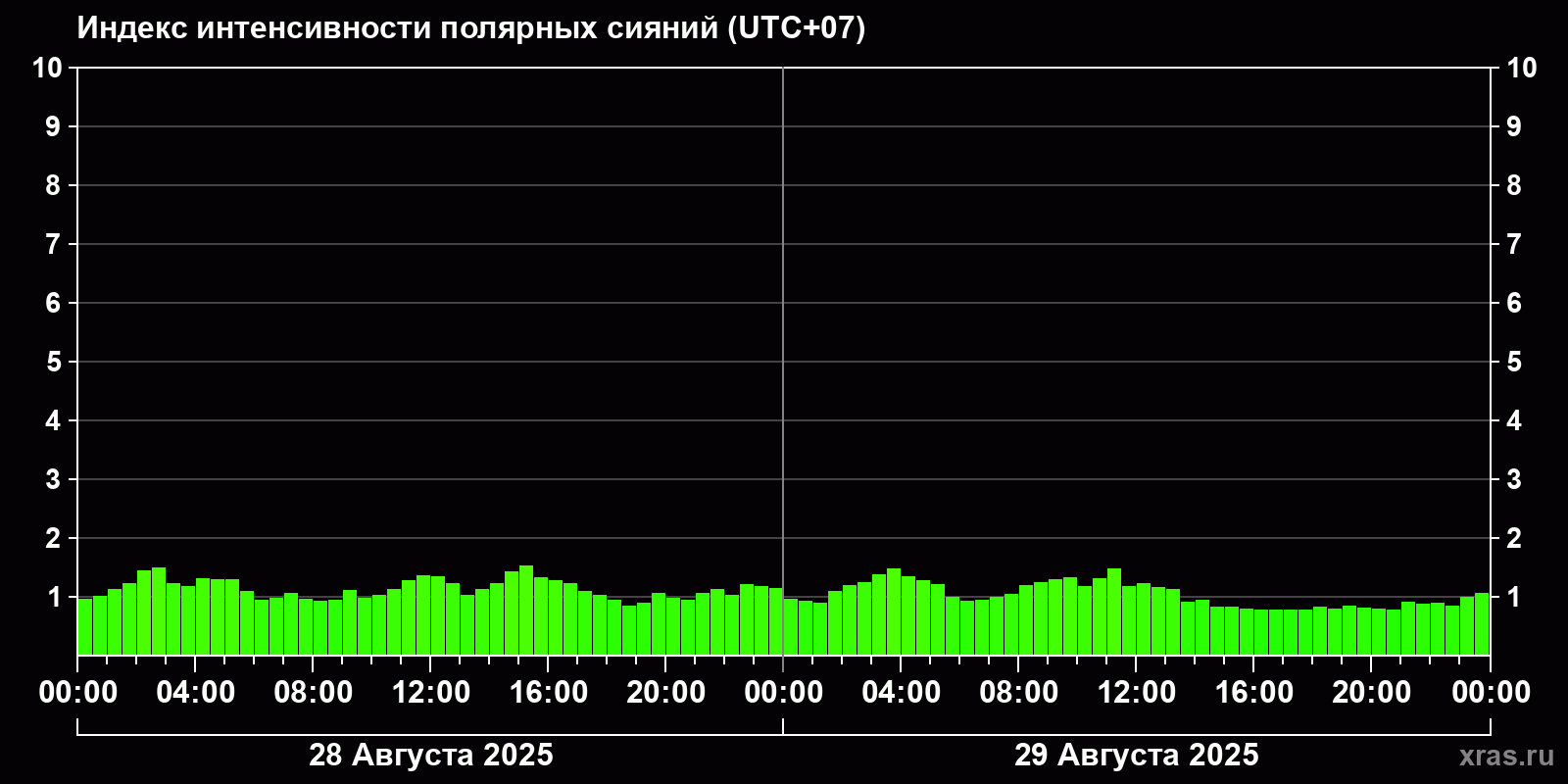 Полярные сияния за последние 2 суток