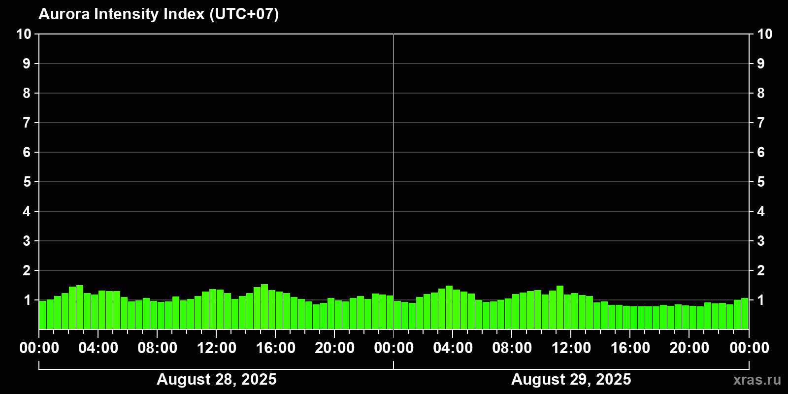 Polar auroras over the past 2 days