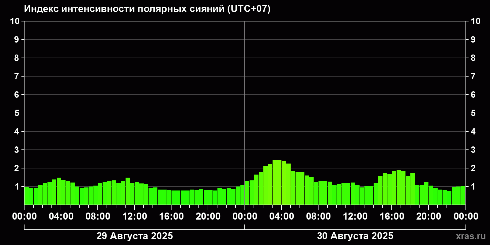 Полярные сияния за последние 2 суток