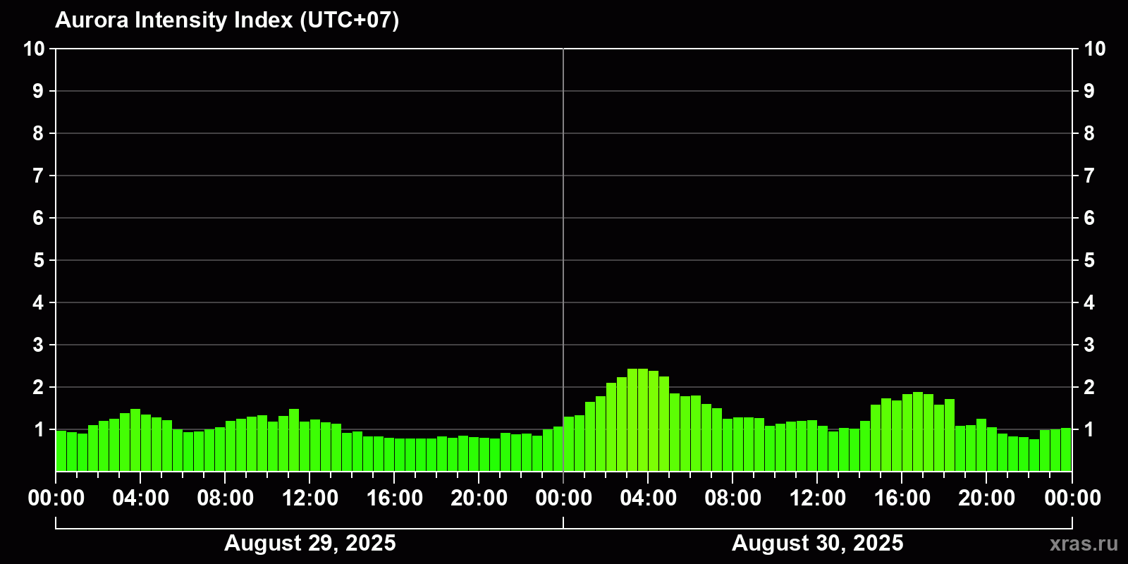 Polar auroras over the past 2 days