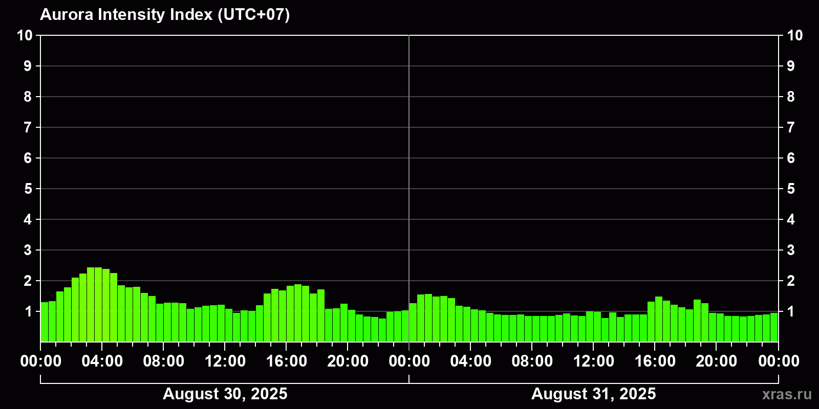 Polar auroras over the past 2 days