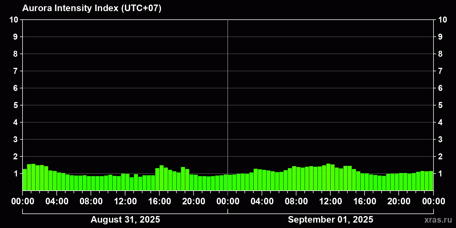 Polar auroras over the past 2 days