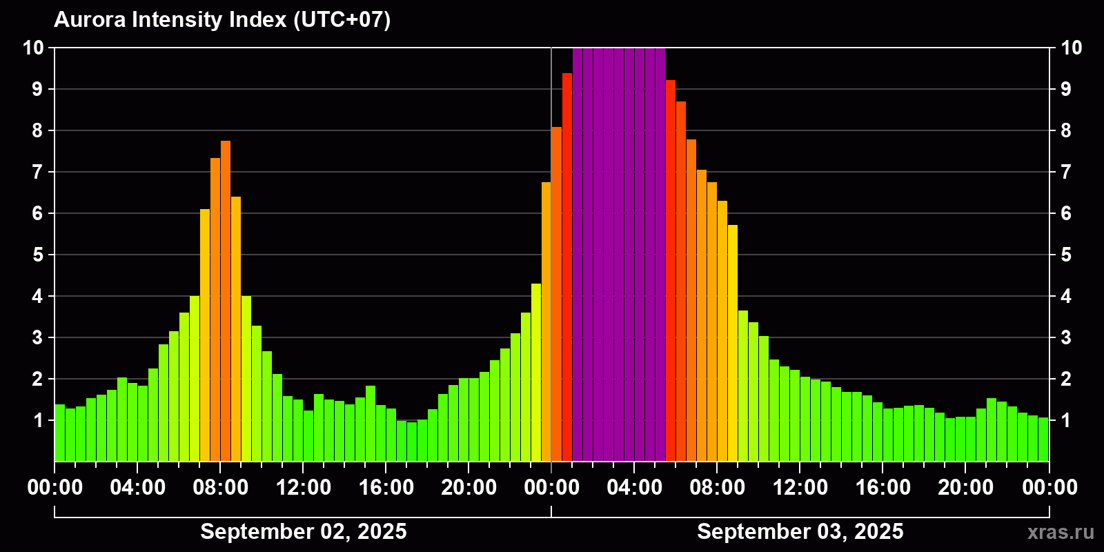 Polar auroras over the past 2 days