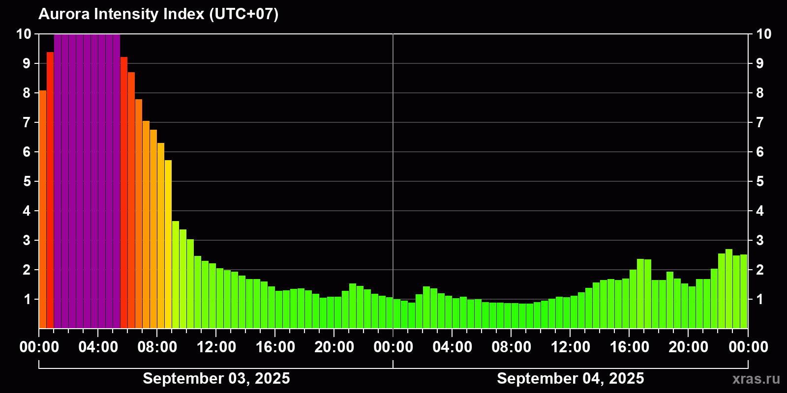Polar auroras over the past 2 days