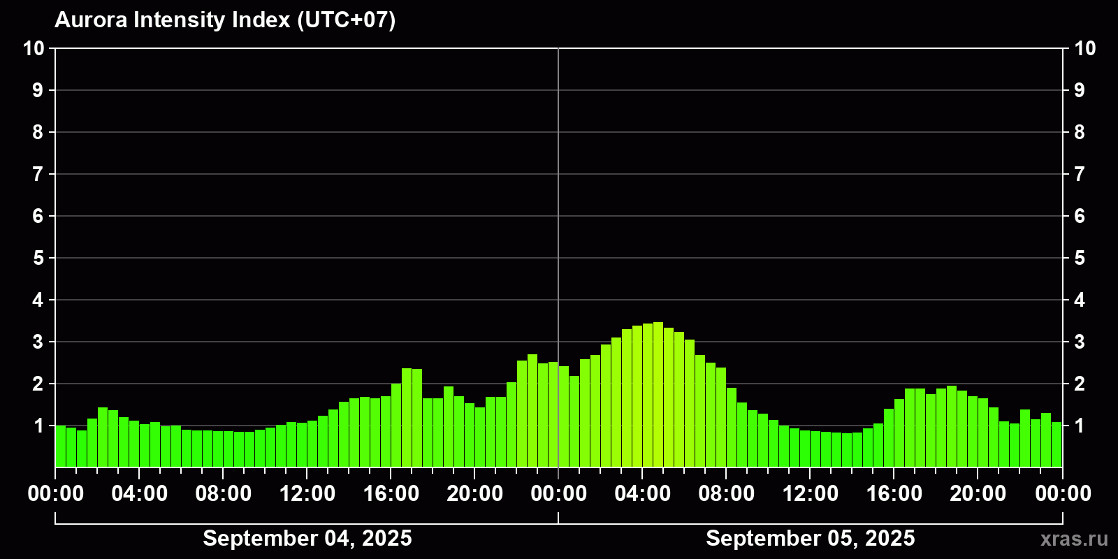 Polar auroras over the past 2 days