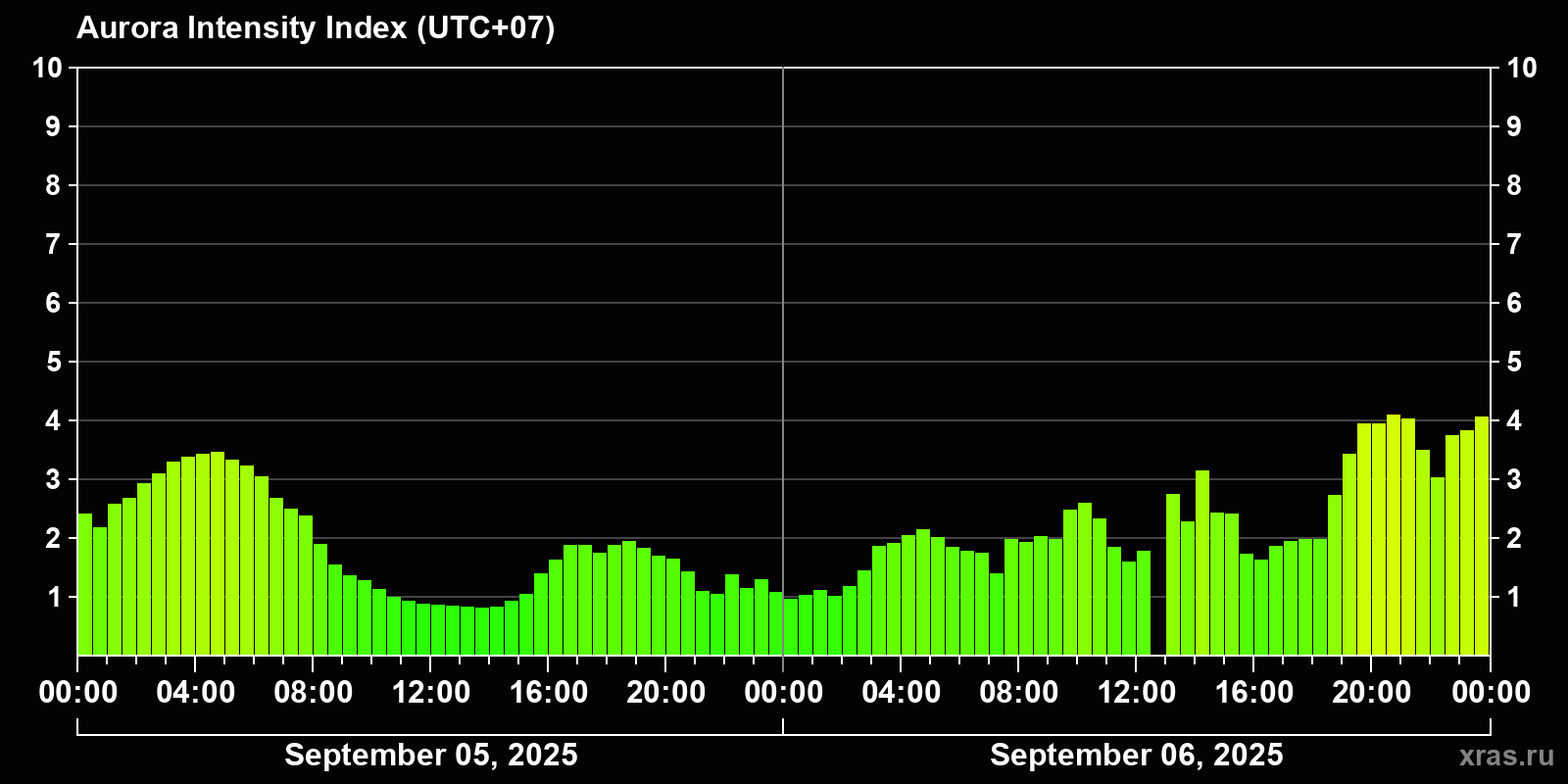 Polar auroras over the past 2 days