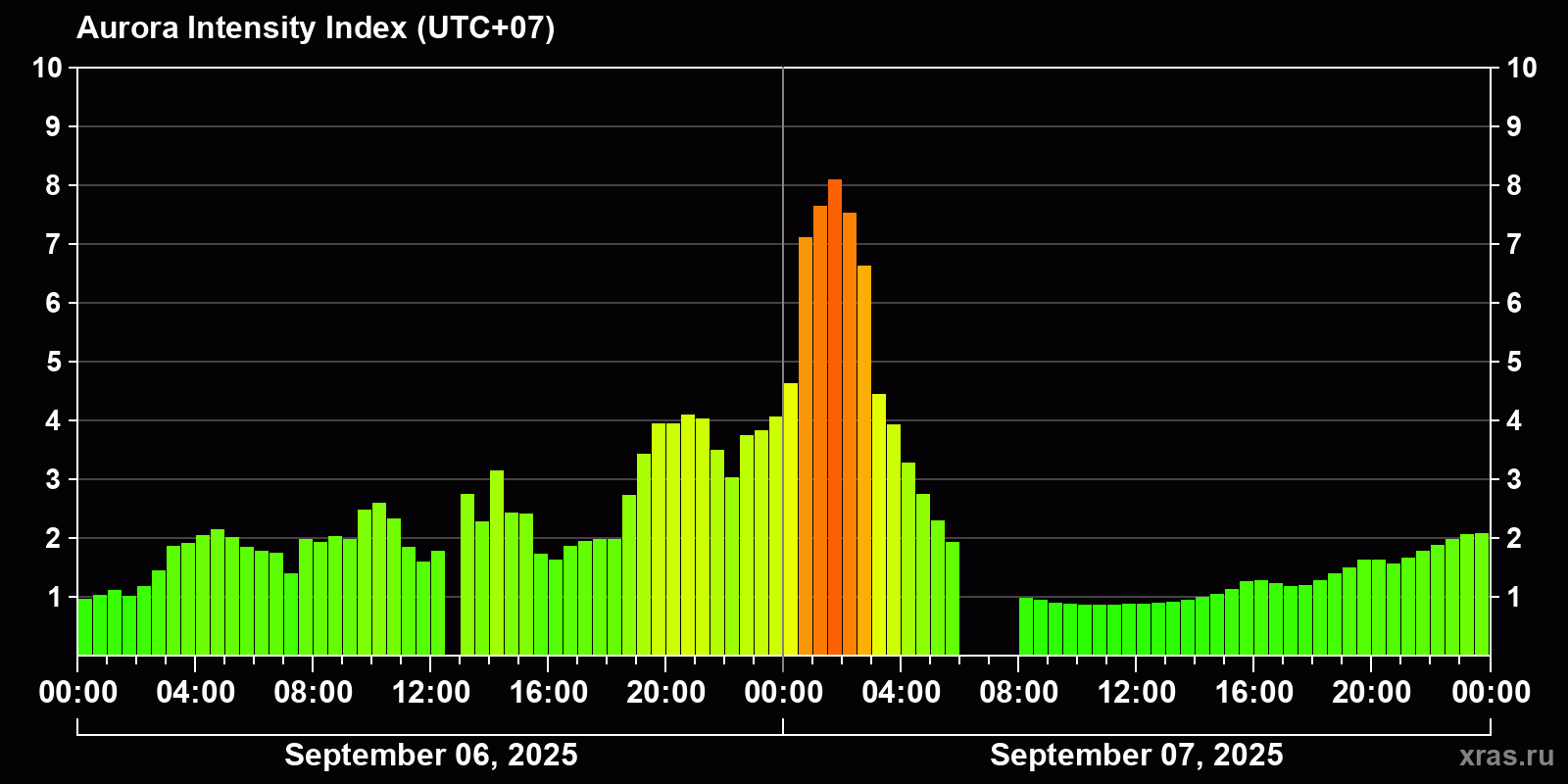 Polar auroras over the past 2 days