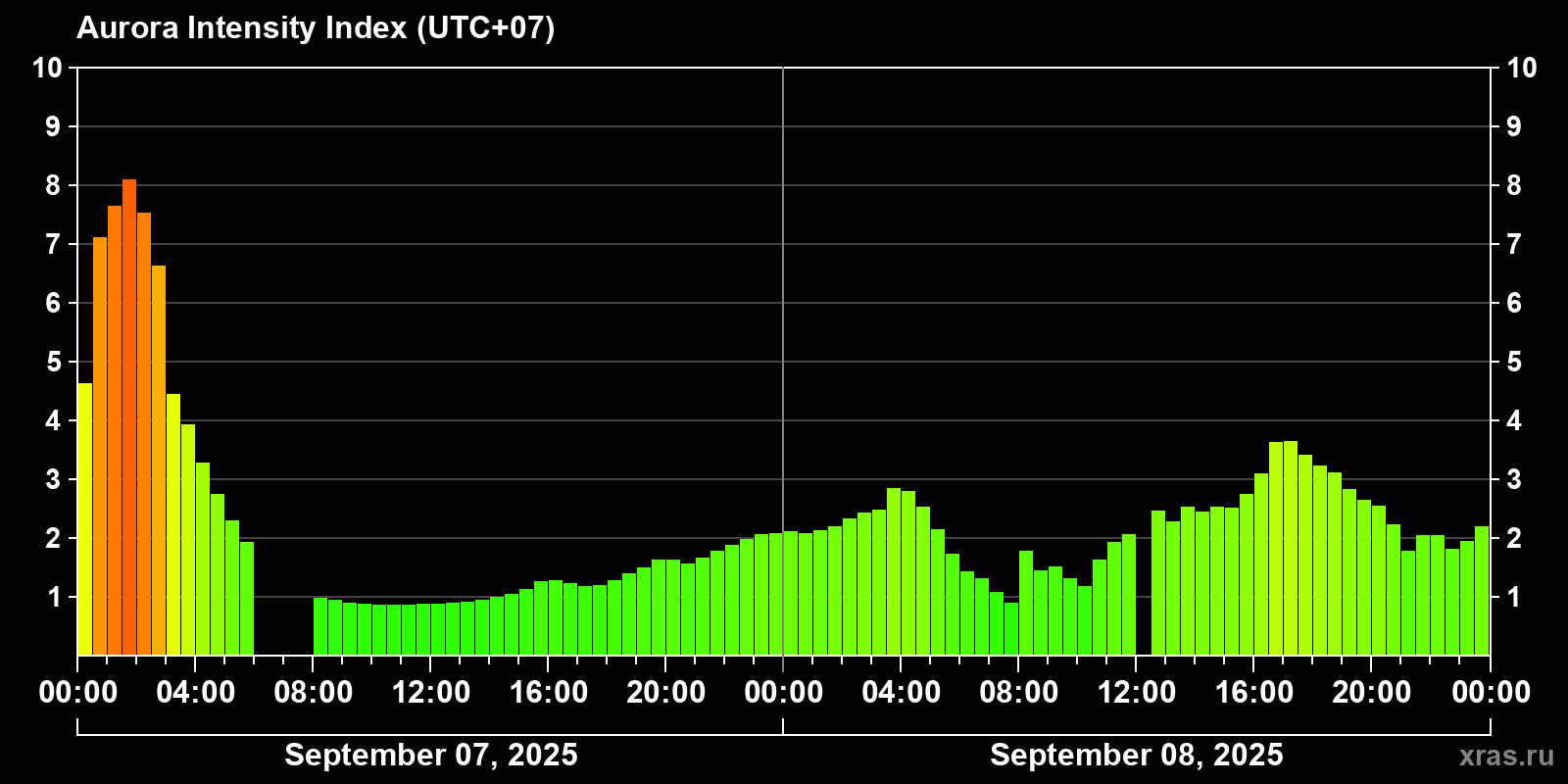 Polar auroras over the past 2 days