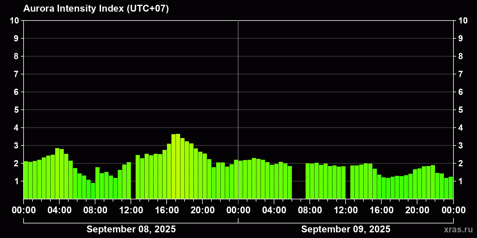 Polar auroras over the past 2 days