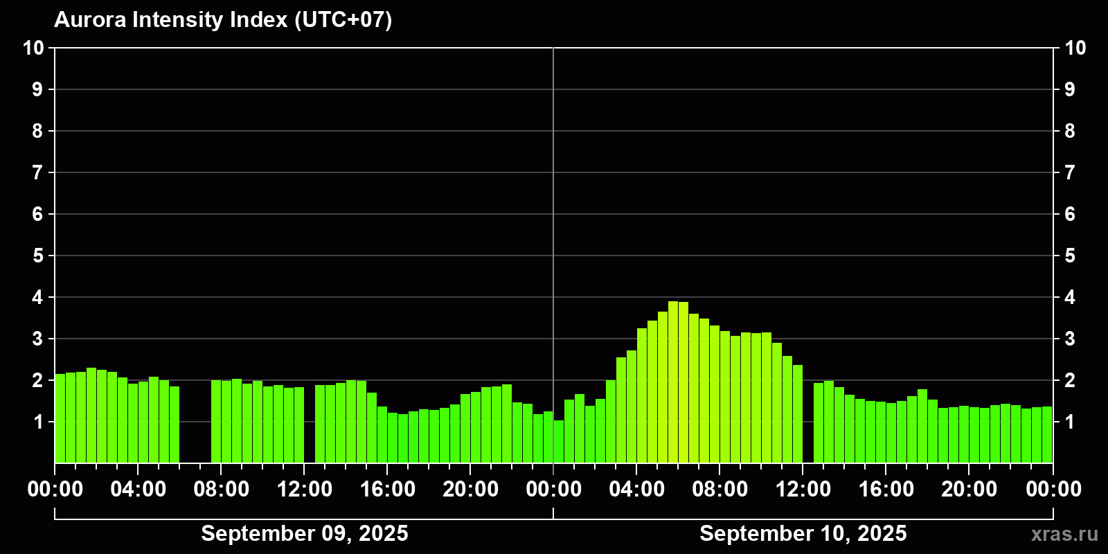 Polar auroras over the past 2 days