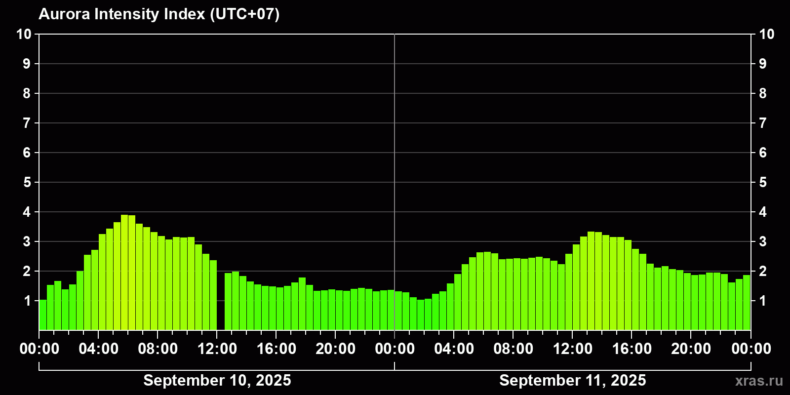 Polar auroras over the past 2 days