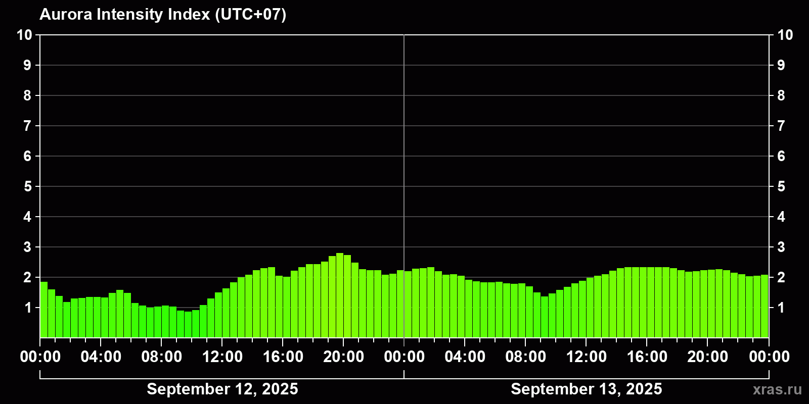 Polar auroras over the past 2 days