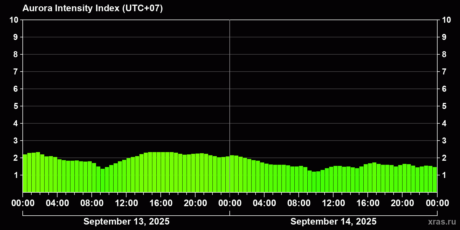 Polar auroras over the past 2 days