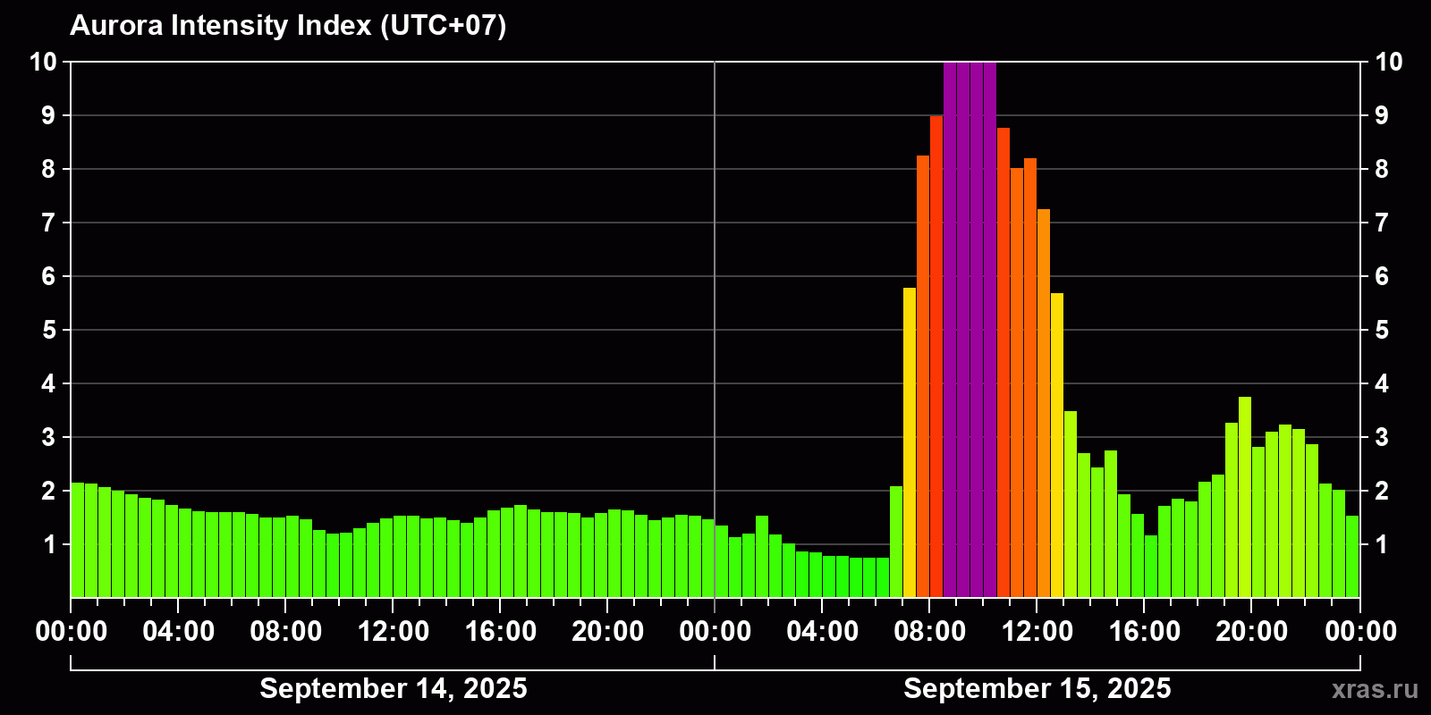 Polar auroras over the past 2 days