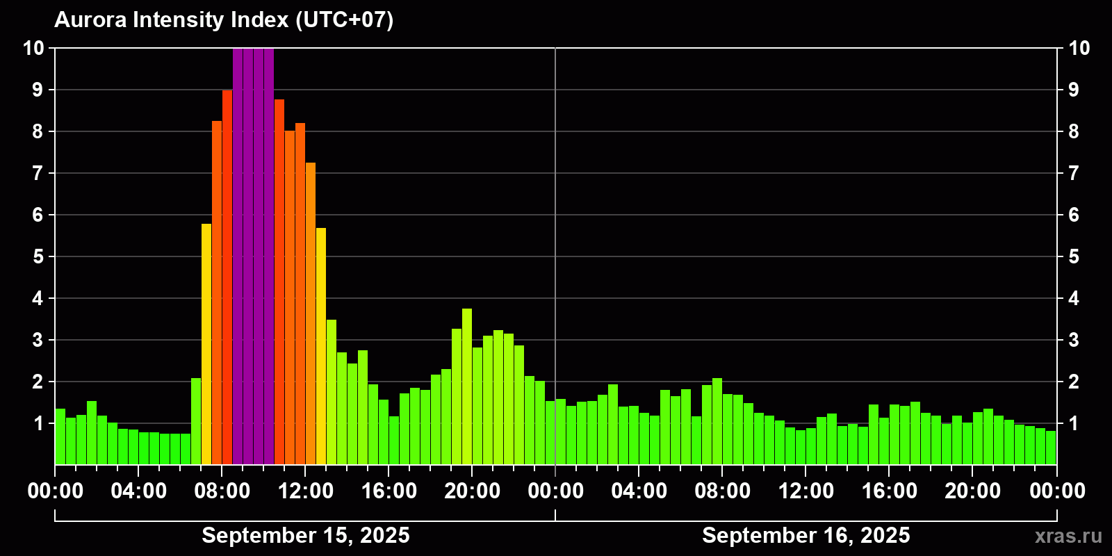 Polar auroras over the past 2 days