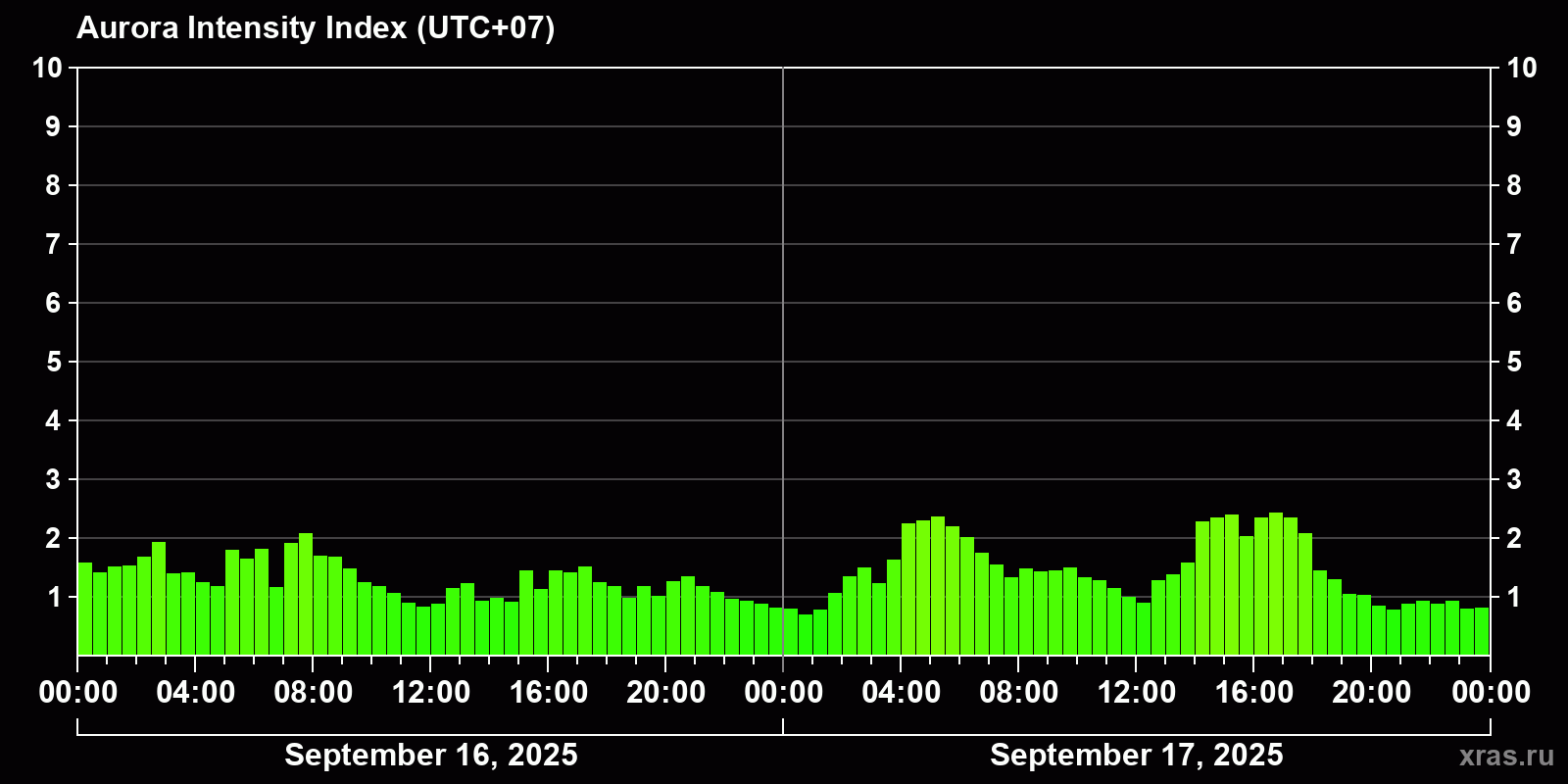 Polar auroras over the past 2 days