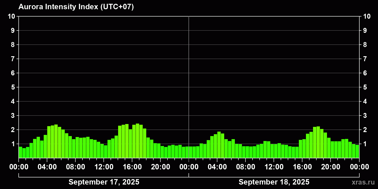 Polar auroras over the past 2 days