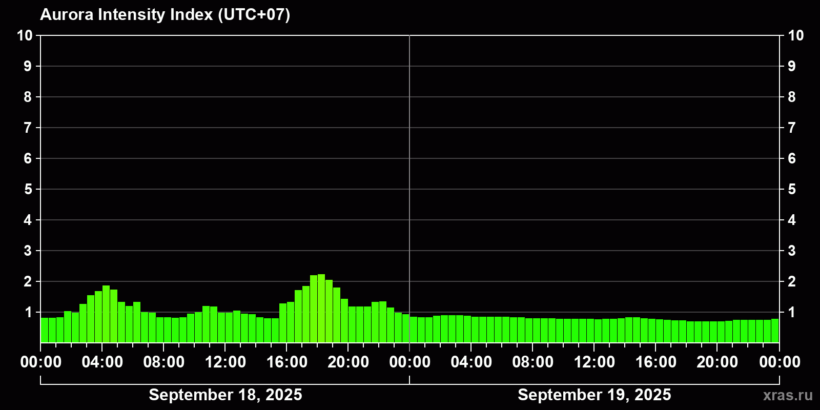 Polar auroras over the past 2 days