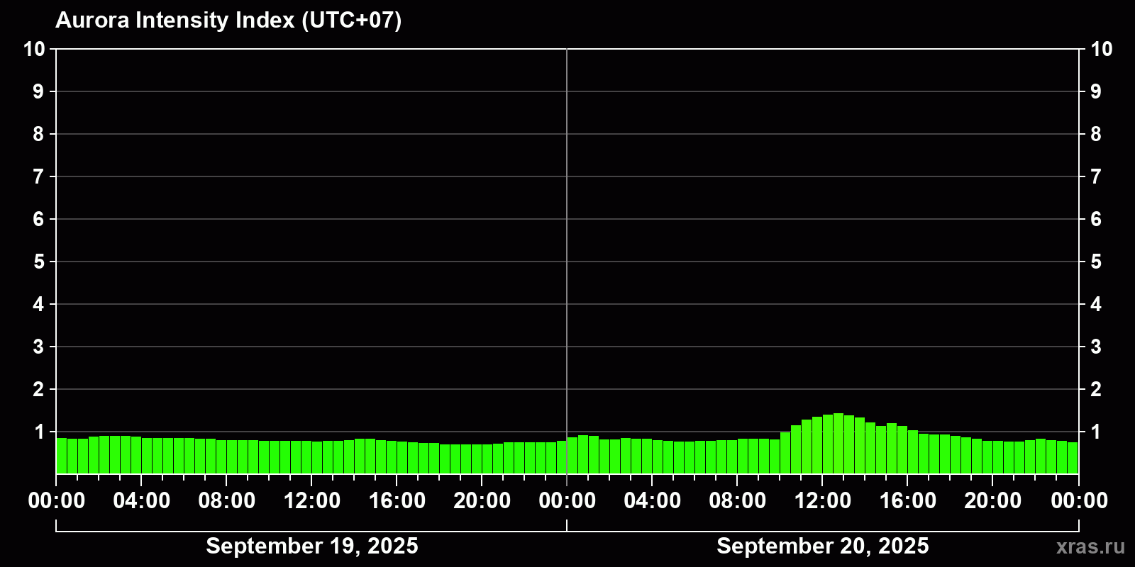 Polar auroras over the past 2 days
