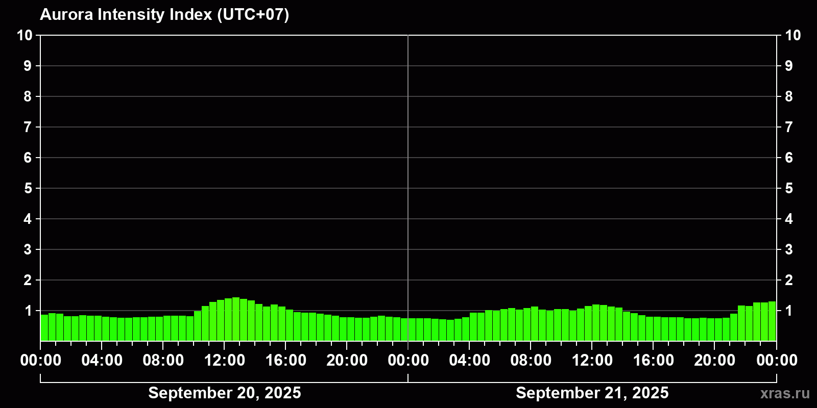 Polar auroras over the past 2 days