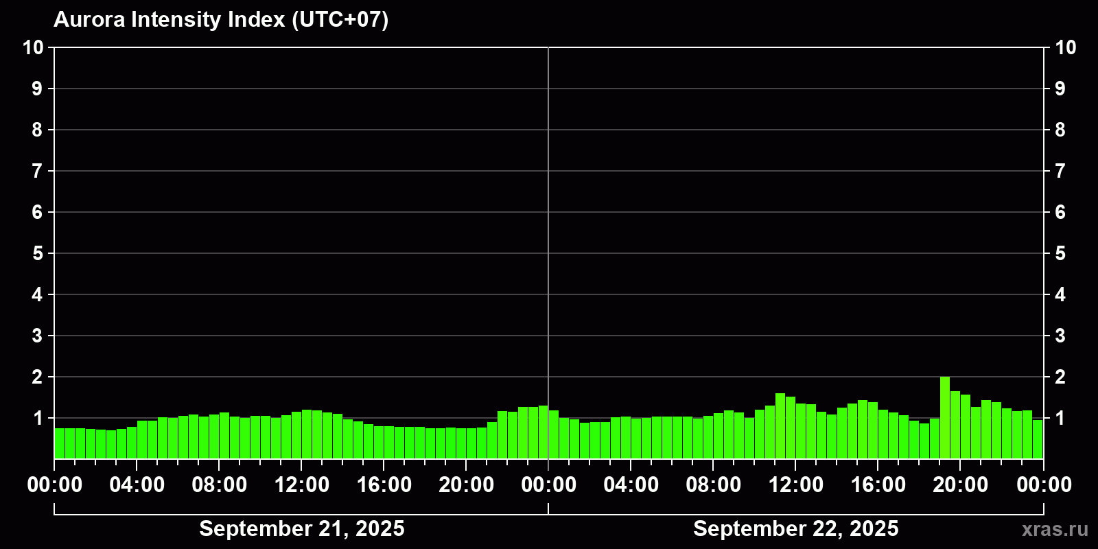 Polar auroras over the past 2 days