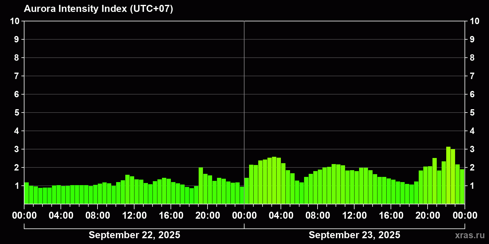 Polar auroras over the past 2 days