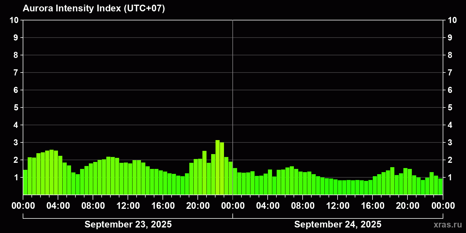 Polar auroras over the past 2 days