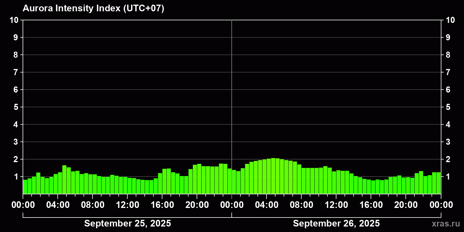 Polar auroras over the past 2 days