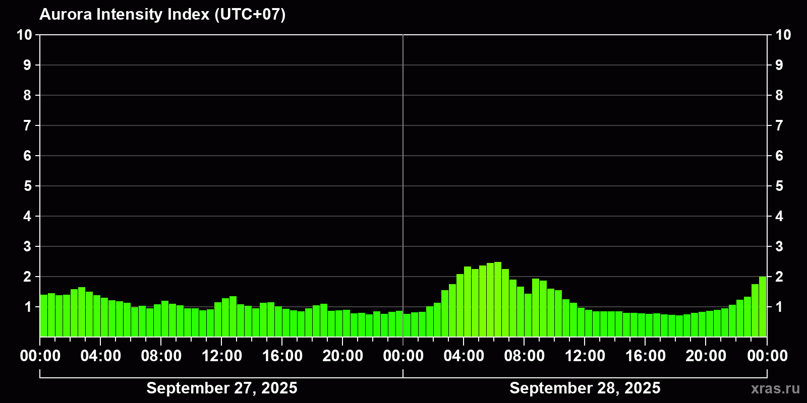 Polar auroras over the past 2 days