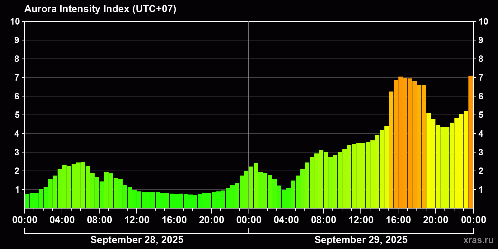 Polar auroras over the past 2 days