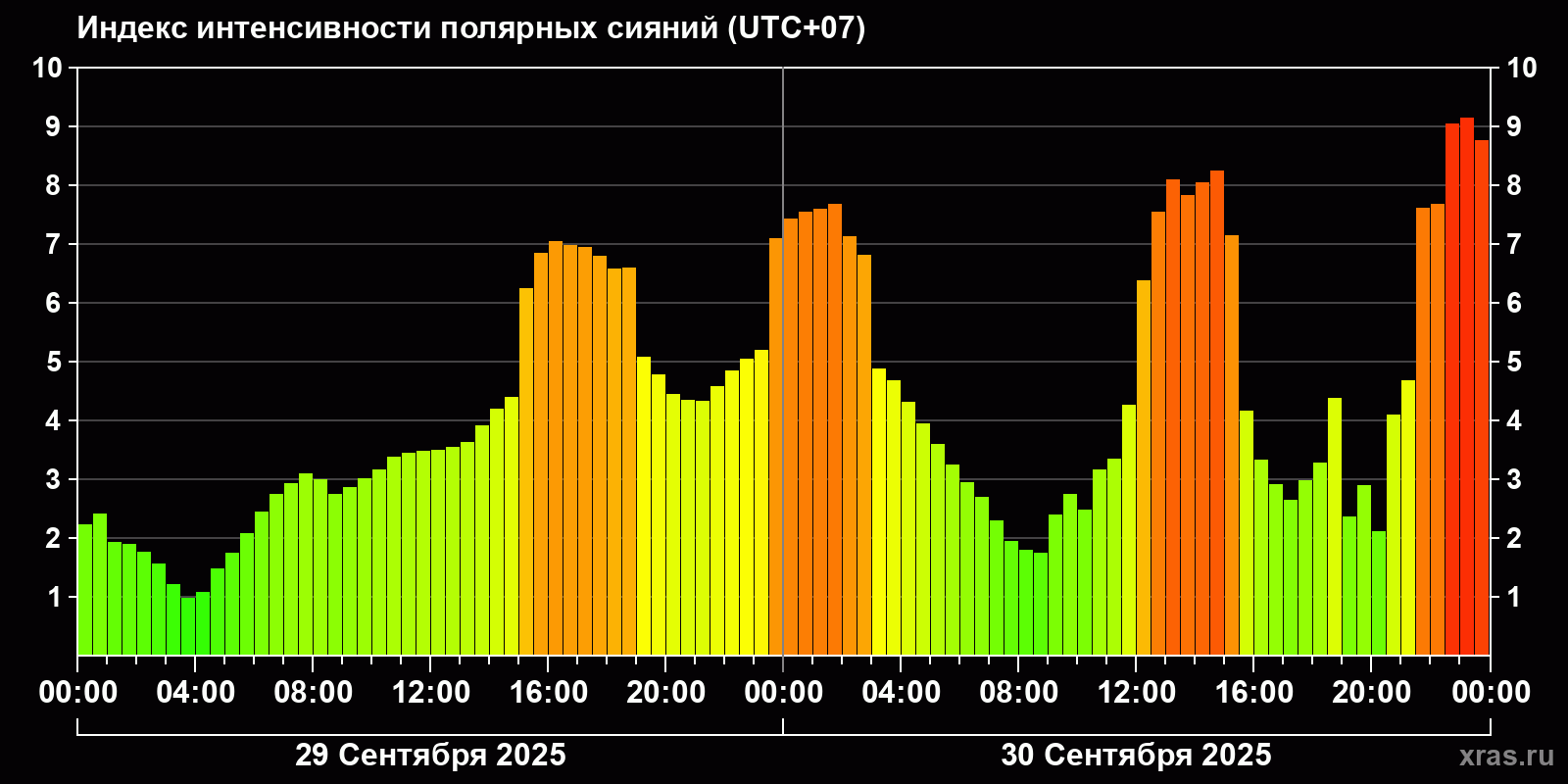 Полярные сияния за последние 2 суток
