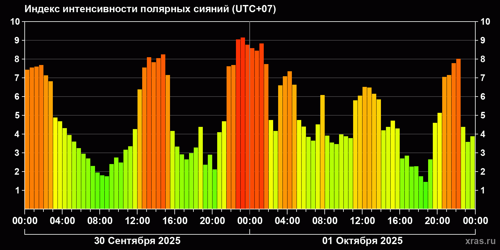 Полярные сияния за последние 2 суток