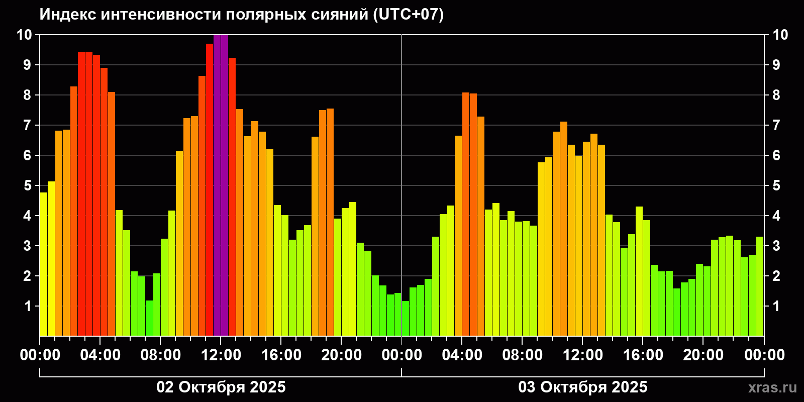 Полярные сияния за последние 2 суток