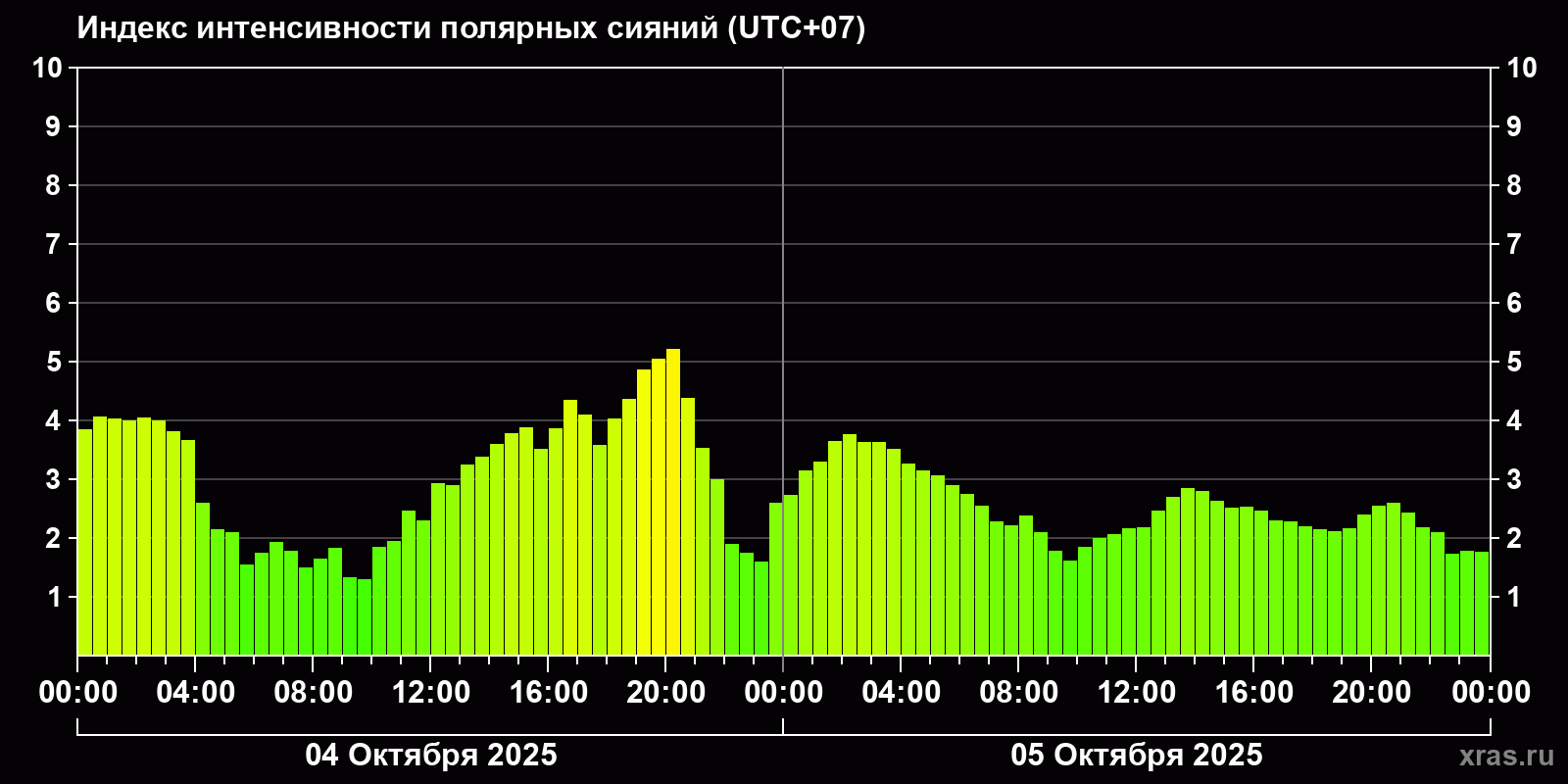Полярные сияния за последние 2 суток