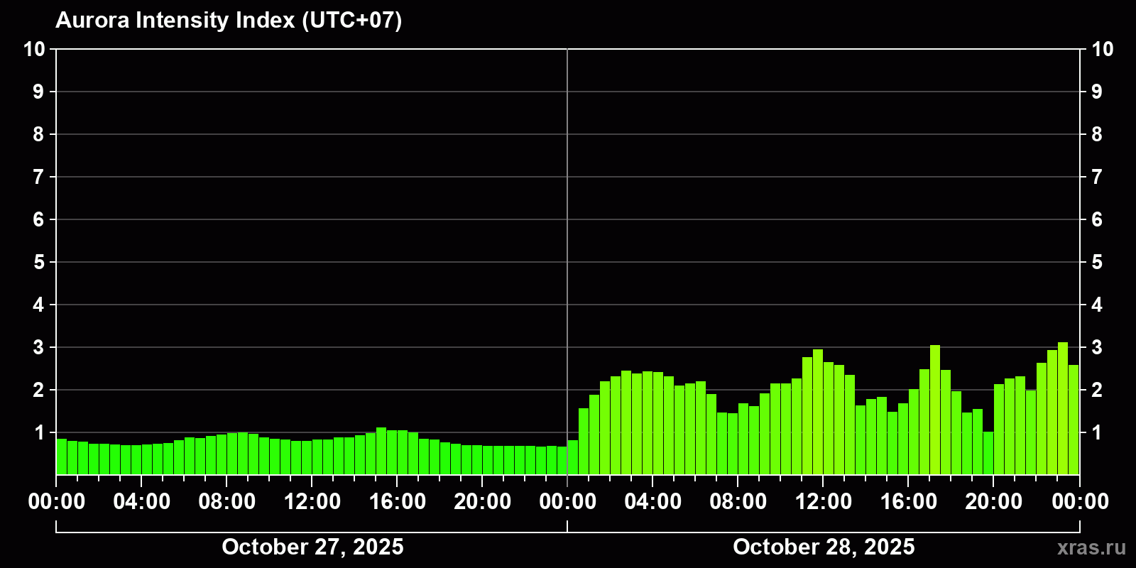 Polar auroras over the past 2 days