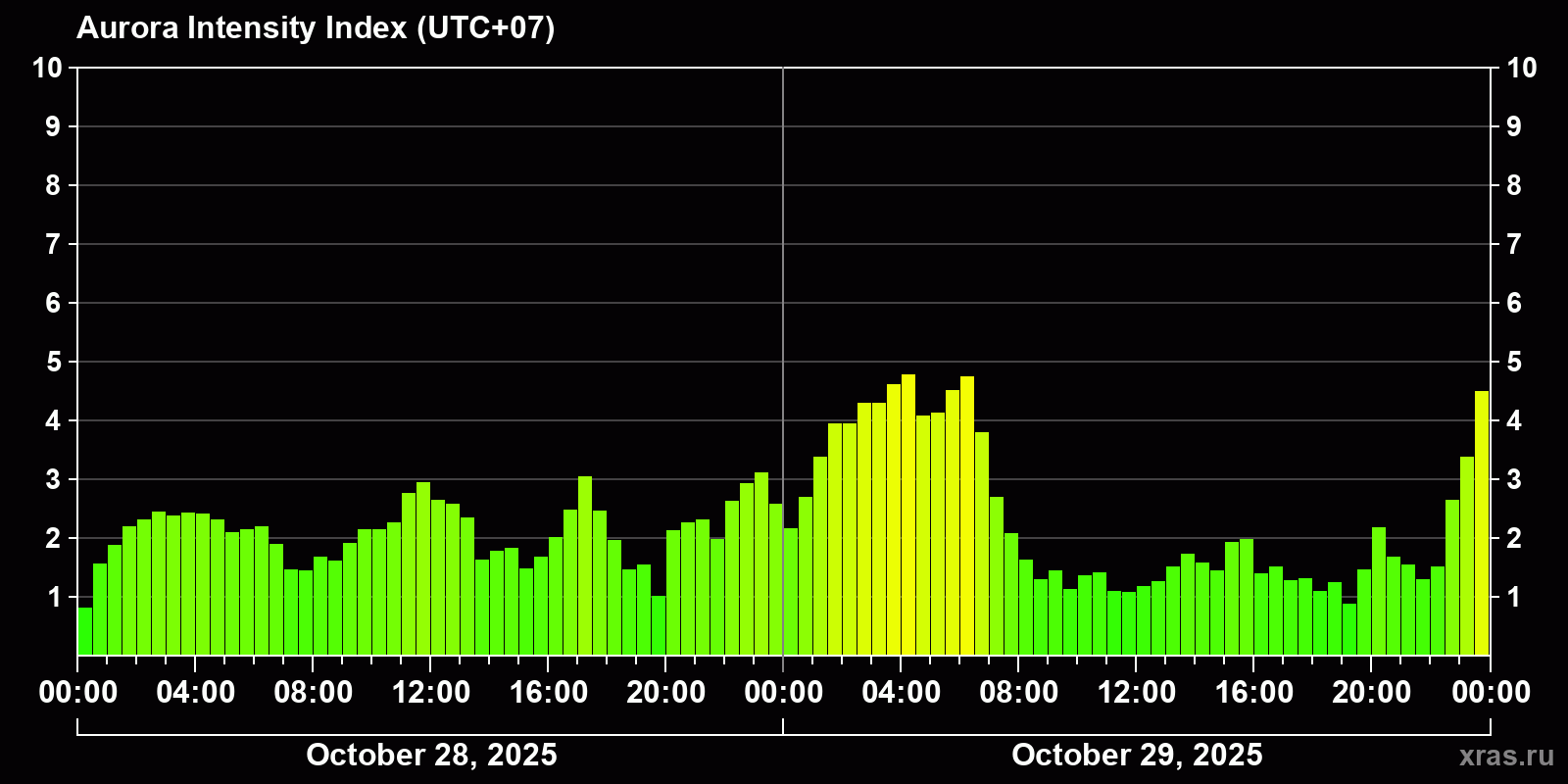 Polar auroras over the past 2 days